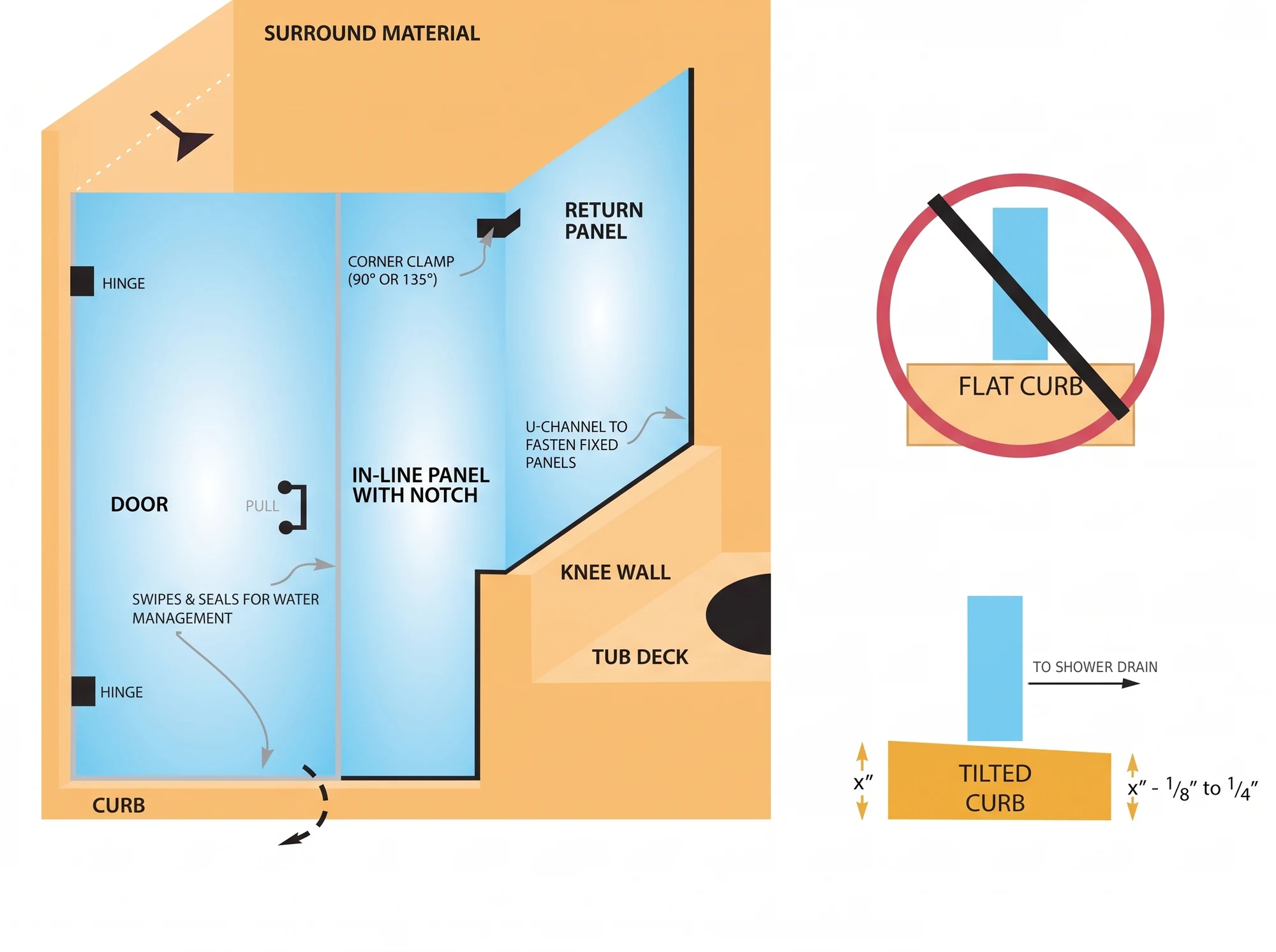 Diagram of a frameless shower showing the door, in-line panel, return panel and knee wall, with a flat curb crossed out and a curb tilted 1/8 to 1/4 inch toward the shower drain